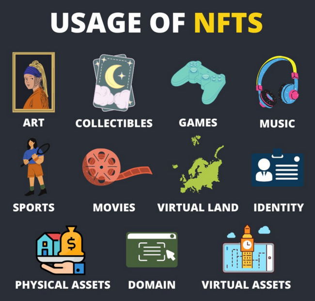 Usage of NFTs